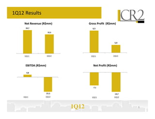 1Q12 Results
         Net Revenue (R$mm)                         Gross Profit (R$mm)
          39,7                               6,6      6,5
                           32,5              6,5
                                             6,4
                                             6,3
                                             6,2
                                             6,1
                                             6,0                      5,9
                                             5,9
                                             5,8
                                             5,7
                                             5,6
         1Q11
          1T11            1Q12
                           1T12                       1T11
                                                     1Q11             1T12
                                                                     1Q12



          EBITDA (R$mm)                                Net Profit (R$mm)
 2,0                              100,0%
           0,8                                0,0
 1,0                              90,0%
                                  80,0%      -2,0
  -
(1,0)                             70,0%      -4,0
                                  60,0%
(2,0)                                        -6,0
                                  50,0%
(3,0)
                                  40,0%      -8,0      -7,1
(4,0)                             30,0%
(5,0)                                       -10,0
                                  20,0%
(6,0)                     (5,1)   10,0%     -12,0                    -10,7
          1T11
        1Q11          1Q12
                      1T12                            1T11
                                                      1Q11           1T12
                                                                     1Q12



                                           1Q12                              8
 