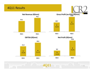 4Q11 Results
            Net Revenue (R$mm)                  Gross Profit (ex-SFH) (R$mm)
                                     50,0                           45,8       100,0%
                            70,1
                                     45,0                                      90,0%
                                     40,0                                      80,0%
         55,1
                                     35,0      28,7                            70,0%
                                     30,0
                                                                               60,0%
                                     25,0                           62,9%      50,0%
                                     20,0
                                     15,0      46,8%                           40,0%
                                     10,0                                      30,0%
                                      5,0                                      20,0%
                                      0,0                                      10,0%
         3Q11               4Q11               3Q11                 4Q11

                EBITTDA (R$mm)
                 EBITDA (R$mm)                        Net Profit (R$mm)
                                     25,0                            23,8       70,0%
  35,0                                100,0%
                             29,5     90,0%
  30,0                                                                          60,0%
                                     20,0
                                      80,0%
  25,0     21,5                                                                 50,0%
                                      70,0%
                                     15,0                                       40,0%
  20,0                                60,0%
  15,0                                50,0%
                                     10,0       8,2                             30,0%
                                                                     34,0%
                                      40,0%                                     20,0%
  10,0                      42,1%
           39,0%                      30,0%
                                      5,0
   5,0                                         14,9%                            10,0%
                                      20,0%
    -                                 0,0
                                      10,0%                                     0,0%
           3Q11             4Q11               3Q11                  4Q11




                                    4Q11                                          10
 