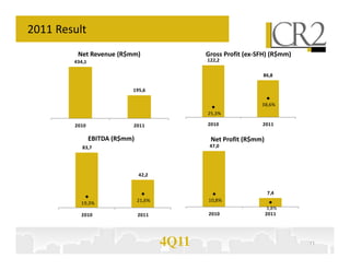 2011 Result
          Net Revenue (R$mm)           140,0
                                                 Gross Profit (ex-SFH) (R$mm)   100,0%
         434,1                                   122,2
                                       120,0                                    90,0%
                                                                                80,0%
                                       100,0                       86,8         70,0%
                                        80,0                                    60,0%
                          195,6         60,0                                    50,0%
                                                                                40,0%
                                        40,0
                                                                   38,6%        30,0%
                                        20,0                                    20,0%
                                                 25,3%
                                         0,0                                    10,0%
         2010             2011                   2010              2011


             EBITTDA (R$mm)
              EBITDA (R$mm)                       Net Profit (R$mm)
            83,7                       50,0       47,0                           50,0%
  90,0                                   60,0%
  80,0                                 45,0                                      45,0%
  70,0                                 40,0
                                         50,0%                                   40,0%
                                       35,0                                      35,0%
  60,0
                                       30,0
                                         40,0%                                   30,0%
  50,0                        42,2     25,0                                      25,0%
  40,0                                 20,0                                      20,0%
                                         30,0%
  30,0                                 15,0                                      15,0%
  20,0                                 10,0                           7,4        10,0%
                                         20,0%
  10,0                        21,6%     5,0      10,8%                           5,0%
           19,3%
    -                                    -
                                         10,0%                        3,8%       0,0%
           2010               2011               2010                 2011




                                      4Q11                                         11
 