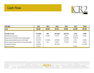 Cash Flow




(R$'000)                                         2011        4Q11       3Q11       2Q11       1Q11       4Q10
Cash                                            30.640      30.640
                                                                0
                                                                       29.741
                                                                           0
                                                                                  39.891
                                                                                      0
                                                                                             69.368
                                                                                                 0
                                                                                                        68.1090




                                                                0          0          0          0            0




Change in Cash                                  (37.469)     899       (10.150)   (29.477)   1.259      4.408
Operational Activities                          23.027      12.669     13.734      1.934     (5.310)    12.926
Acquisition of Cidade Paradiso Swap Rights      (52.011)       -          -       (10.096)   (41.915)      -
Disbursement (Amortization) of SFH Debt         (41.275)    (12.205)   (19.024)   (14.197)    4.151     (5.586)
Disbursement (Amortization) of Corporate Debt   35.096       435       19.362     (7.118)    22.417     15.061
Dividends Payment                               (24.222)       -       (24.222)      -          -       (17.993)
Capital Increase                                21.915         -          -          -       21.915        -




                                                           4Q11                                          12
 