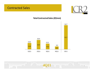 Contracted Sales

                     Total Contracted Sales (R$mm)

                                                     52,7




                                                     52,7
                         20,4

              13,8                12,3
                         20,4               6,3
              13,8                12,3
                                            6,3

              1Q11      2Q11      3Q11     4Q11      2011




                                4Q11                        4
 