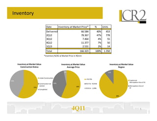 Inventory

                                      Date              Inventory at Market Price*                %           Units
                                      Delivered                                 66.584                  40%      453
                                      2Q12                                      78.367                  47%      778
                                      3Q12                                       7.464                   4%       55
                                      4Q12                                      11.377                   7%       50
                                      1Q13                                       2.531                   2%       14
                                      Total                                    166.323             100% 1.350
                                   *Inventory %CR2 at Market Price in R$mm


      Inventory at Market Value                           Inventory at Market Value                                   Inventory at Market Value
         Construction Status                                    Average Price                                                  Region

                                                             3%                                                   11%


                             Under Construction
                                                                                      > R$170k
43%                                                                                                                                       Capital and
                                                                                                                                          Metropolitan Area of RJ
                             Construction not     41%                                 R$171k - R$350k
                             started                                     56%                                                              Metropolitan Area of
                       57%                                                            R$351k - 1,000k                                     SP
                             Completed


                                                                                                                            89%




                                                                    4Q11                                                                                 5
 