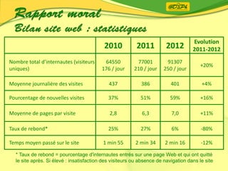 2010 2011 2012
Evolution
2011-2012
Nombre total d’internautes (visiteurs
uniques)
64550
176 / jour
77001
210 / jour
91307
250 / jour
+20%
Moyenne journalière des visites 437 386 401 +4%
Pourcentage de nouvelles visites 37% 51% 59% +16%
Moyenne de pages par visite 2,8 6,3 7,0 +11%
Taux de rebond* 25% 27% 6% -80%
Temps moyen passé sur le site 1 min 55 2 min 34 2 min 16 -12%
* Taux de rebond = pourcentage d'internautes entrés sur une page Web et qui ont quitté
le site après. Si élevé : insatisfaction des visiteurs ou absence de navigation dans le site
 