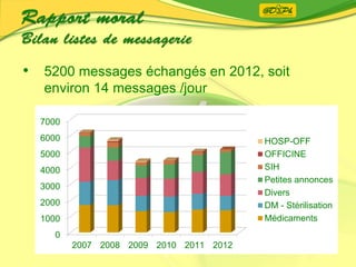 • 5200 messages échangés en 2012, soit
environ 14 messages /jour
0
1000
2000
3000
4000
5000
6000
7000
2007 2008 2009 2010 2011 2012
HOSP-OFF
OFFICINE
SIH
Petites annonces
Divers
DM - Stérilisation
Médicaments
 