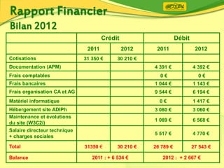 Crédit Débit
2011 2012 2011 2012
Cotisations 31 350 € 30 210 €
Documentation (APM) 4 391 € 4 392 €
Frais comptables 0 € 0 €
Frais bancaires 1 044 € 1 143 €
Frais organisation CA et AG 9 544 € 6 194 €
Matériel informatique 0 € 1 417 €
Hébergement site ADIPh 3 080 € 3 060 €
Maintenance et évolutions
du site (W3C2i)
1 089 € 6 568 €
Salaire directeur technique
+ charges sociales
5 517 € 4 770 €
Total 31350 € 30 210 € 26 789 € 27 543 €
Balance 2011 : + 6 534 € 2012 : + 2 667 €
 