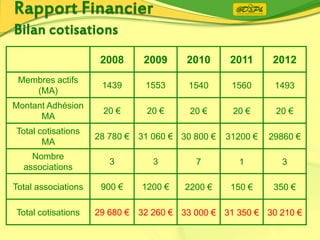 2008 2009 2010 2011 2012
Membres actifs
(MA)
1439 1553 1540 1560 1493
Montant Adhésion
MA
20 € 20 € 20 € 20 € 20 €
Total cotisations
MA
28 780 € 31 060 € 30 800 € 31200 € 29860 €
Nombre
associations
3 3 7 1 3
Total associations 900 € 1200 € 2200 € 150 € 350 €
Total cotisations 29 680 € 32 260 € 33 000 € 31 350 € 30 210 €
 