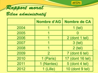 Nombre d’AG Nombre de CA
2004 1 1 (tel)
2005 1 0
2006 1 2 (dont 1 tel)
2007 1 3 (tel)
2008 1 2 (tel)
2009 2 7 (dont 6 tel)
2010 1 (Paris) 17 (dont 16 tel)
2011 1 (Nantes) 5 (dont 4 tel)
2012 1 (Lille) 10 (dont 9 tel)
 