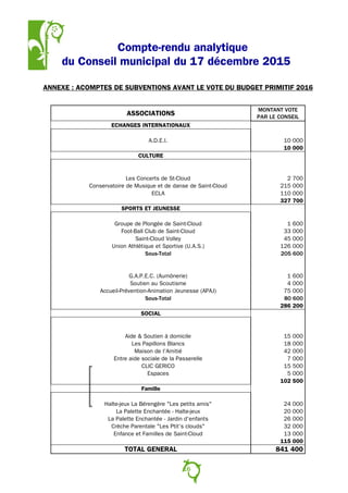 Compte-rendu analytique
du Conseil municipal du 17 décembre 2015
ANNEXE : ACOMPTES DE SUBVENTIONS AVANT LE VOTE DU BUDGET PRIMITIF 2016
ASSOCIATIONS
MONTANT VOTE
PAR LE CONSEIL
ECHANGES INTERNATIONAUX
A.D.E.I. 10 000
10 000
CULTURE
Les Concerts de St-Cloud 2 700
Conservatoire de Musique et de danse de Saint-Cloud 215 000
ECLA 110 000
327 700
SPORTS ET JEUNESSE
Groupe de Plongée de Saint-Cloud 1 600
Foot-Ball Club de Saint-Cloud 33 000
Saint-Cloud Volley 45 000
Union Athlétique et Sportive (U.A.S.) 126 000
Sous-Total 205 600
G.A.P.E.C. (Aumônerie) 1 600
Soutien au Scoutisme 4 000
Accueil-Prévention-Animation Jeunesse (APAJ) 75 000
Sous-Total 80 600
286 200
SOCIAL
Aide & Soutien à domicile 15 000
Les Papillons Blancs 18 000
Maison de l'Amitié 42 000
Entre aide sociale de la Passerelle 7 000
CLIC GERICO 15 500
Espaces 5 000
102 500
Famille
Halte-jeux La Bérengère "Les petits amis" 24 000
La Palette Enchantée - Halte-jeux 20 000
La Palette Enchantée - Jardin d'enfants 26 000
Crèche Parentale "Les Ptit's clouds" 32 000
Enfance et Familles de Saint-Cloud 13 000
115 000
TOTAL GENERAL 841 400
16
 