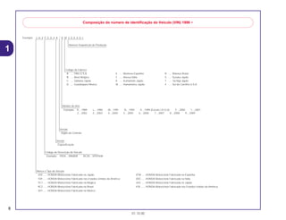8
01.10.00
1
Exemplo: J H 2 P E 0 4 A * K M 2 0 0 0 0 1
Composição do número de identificação do Veículo (VIN) 1996 ~
Número Seqüêncial de Produção
Código de Fábrica
A .... Ohio U.S.A
B .... Alost Bélgica
C .... Saitama Japão
D .... Guadalajara México
E .... Montesa Espanha
F .... Atessa Itália
K .... Kumamoto Japão
M .... Hamamatsu Japão
R .... Manaus Brasil
S .... Susuka Japão
T .... Tochigi Japão
4 .... Sul da Carolina U.S.A
Modelo do Ano
Exemplo: K....1989 L....1990 M....1991 N....1992 X....1999 (Exceto I.O Q.U) Y....2000 1....2001
2....2002 3....2003 4....2004 5....2005 6....2006 7....2007 8....2008 9....2009
Versão
Dígito de Controle
Versão
Especificação
Código de Descrição do Veículo
Exemplo: PE04....XR600R RC30....VFR750R
Marca e Tipo de Veículo
JH2 ...... HONDA Motocicleta Fabricada no Japão
1HF...... HONDA Motocicleta Fabricada nos Estados Unidos da América
YC1...... HONDA Motocicleta Fabricada na Bélgica
9C2...... HONDA Motocicleta Fabricada no Brasil
3H1...... HONDA Motocicleta Fabricada no México
VTM ..... HONDA Motocicleta Fabricada na Espanha
ZDC ..... HONDA Motocicleta Fabricada na Itália
JH3 ...... HONDA Motocicleta Fabricada no Japão
478 ...... HONDA Motocicleta Fabricada nos Estados Unidos da América
 