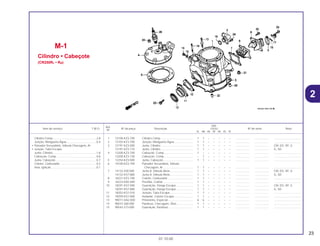 23
01.10.00
Ref.
Qtd.
Item de serviço T.M.O. Nº da peça Descrição CR250 Nº de série Nota
Nº
RL RM RN RP RR RS RT
1 12100-KZ3-700 Cilindro Comp ......................................... 1 1 – – – – – .................. .................. ..................................
2 12103-KZ3-700 Junção, Mangueira Água........................ 1 1 – – – – – .................. .................. ..................................
3 12191-KZ3-000 Junta, Cilindro ......................................... 1 1 – – – – – .................. .................. CM, ED, SP, U
12191-KZ3-710 Junta, Cilindro ......................................... 1 1 – – – – – .................. .................. G, SD
4 12200-KZ3-700 Cabeçote, Comp..................................... 1 – – – – – – .................. .................. ..................................
12200-KZ3-730 Cabeçote, Comp..................................... – 1 – – – – – .................. .................. ..................................
5 12254-KZ3-000 Junta, Cabeçote...................................... 1 1 – – – – – .................. .................. ..................................
6 14100-KZ3-700 Pulsador Secundário, Válvula
Checagem, Ar...................................... 1 1 – – – – – .................. .................. ..................................
7 14132-430-000 Junta A, Válvula Alívio............................. 1 1 – – – – – .................. .................. CM, ED, SP, U
14132-KS7-880 Junta A, Válvula Alívio............................. 1 1 – – – – – .................. .................. G, SD
8 16221-KZ3-700 Coletor, Carburador ................................ 1 1 – – – – – .................. .................. ..................................
9 16223-KA5-690 Presilha, Coletor...................................... 1 1 – – – – – .................. .................. ..................................
10 18291-KS7-000 Guarnição, Flange Escape ..................... 1 1 – – – – – .................. .................. CM, ED, SP, U
18291-KS7-880 Guarnição, Flange Escape ..................... 1 1 – – – – – .................. .................. G, SD
11 18352-KS7-010 Junção, Tubo Escape ............................. 1 1 – – – – – .................. .................. ..................................
12 18359-KS7-000 Vedador, Coletor Escape........................ 1 1 – – – – – .................. .................. ..................................
13 90011-HA2-000 Prisioneiro, Especial................................ 6 6 – – – – – .................. .................. ..................................
14 90037-360-000 Parafuso, Checagem, Óleo..................... 1 1 – – – – – .................. .................. ..................................
15 90543-273-000 Guarnição, Parafuso ............................... 1 1 – – – – – .................. .................. ..................................
M-1
Cilindro • Cabeçote
(CR250RL • RM)
Cilindro Comp........................................................2,8
Junção, Mangueira Água ......................................0,4
• Pulsador Secundário, Válvula Checagem, Ar
• Junção, Tubo Escape
Junta, Cilindro........................................................1,8
Cabeçote, Comp ...................................................0,8
Junta, Cabeçote ....................................................0,7
Coletor, Carburador...............................................0,3
Vela, Ignição..........................................................0,1
2
 