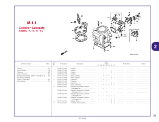 25
01.10.00
Ref.
Qtd.
Item de serviço T.M.O. Nº da peça Descrição CR250 Nº de série Nota
Nº
RL RM RN RP RR RS RT
1 12100-KZ3-860 Cilindro.................................................... – – 1 1 – – – .................. .................. ..................................
12100-KZ3-690 Cilindro.................................................... – – – – 1 – – .................. .................. ..................................
12100-KZ3-880 Cilindro.................................................... – – – – – 1 – .................. .................. ..................................
* 12100-KZ3-A10 Cilindro.................................................... – – – – – – 1 .................. .................. ..................................
2 12191-KZ3-A10 Junta, Cilindro ......................................... – – 1 1 1 – – .................. .................. ..................................
12191-KZ3-880 Junta, Cilindro ......................................... – – – – – 1 1 .................. .................. ..................................
3 12201-KZ3-860 Cabeçote ................................................ – – 1 – – – – .................. .................. ..................................
12201-KZ3-890 Cabeçote ................................................ – – – 1 – – – .................. .................. ..................................
12201-KZ3-690 Cabeçote ................................................ – – – – 1 1 1 .................. .................. ..................................
4 12254-KZ3-860 Junta, Cabeçote...................................... – – 1 1 1 1 1 .................. .................. ..................................
5 14100-KZ3-861 Pulsador Secundário, Válvula
Checagem, Ar....................................... – – 1 – – – – .................. .................. ..................................
14100-KZ3-862 Pulsador Secundário, Válvula
Checagem, Ar...................................... – – – 1 – – – .................. .................. ..................................
14100-KZ3-691 Pulsador Secundário, Válvula
Checagem, Ar...................................... – – – – 1 – – .................. .................. ..................................
14100-KZ3-881 Pulsador Secundário, Válvula
Checagem, Ar...................................... – – – – – 1 1 .................. .................. ..................................
* 6 14111-KS7-832 Válvula, Alívio .......................................... – – – – – 2 2 .................. .................. ..................................
* 7 14121-KZ3-861 Limitador, Válvula Alívio .......................... – – – – – 2 2 .................. .................. ..................................
M-1.1
Cilindro • Cabeçote
(CR250RN • RP • RR • RS • RT)
Cilindro ..................................................................2,7
Junta, Cilindro........................................................1,8
Cabeçote...............................................................0,8
Junta, Cabeçote ....................................................0,7
Pulsador Secundário, Válvula Checagem, Ar .......0,4
(Inclui Peça Relativa)
Coletor, Carburador...............................................0,3
Vela, Ignição..........................................................0,1
2
 
