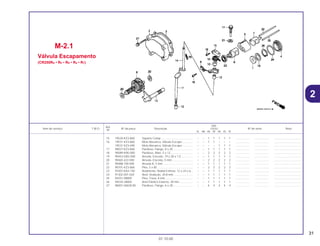 31
01.10.00
Ref.
Qtd.
Item de serviço T.M.O. Nº da peça Descrição CR250 Nº de série Nota
Nº
RL RM RN RP RR RS RT
15 19520-KZ3-860 Suporte Comp......................................... – – 1 1 1 1 1 .................. .................. ..................................
16 19531-KZ3-860 Mola Alavanca, Válvula Escape.............. – – 1 1 – – – .................. .................. ..................................
19531-KZ3-690 Mola Alavanca, Válvula Escape.............. – – – – 1 1 1 .................. .................. ..................................
17 90027-KZ3-860 Parafuso, Flange, 8 x 20 ......................... – – 1 1 1 1 1 .................. .................. ..................................
18 90089-KR0-000 Parafuso, Allen, 5 x 12 ............................ – – 2 2 2 2 2 .................. .................. ..................................
19 90453-GB2-000 Arruela, Encosto, 19 x 28 x 1,5 ............... – – 1 1 1 1 1 .................. .................. ..................................
20 90465-422-000 Arruela, Encosto, 5 mm........................... – – 2 2 2 2 2 .................. .................. ..................................
21 90488-700-000 Arruela A, 5 mm ...................................... – – 1 1 1 1 1 .................. .................. ..................................
22 90701-KZ3-860 Pino, 5 x 85 ............................................. – – 2 2 2 2 2 .................. .................. ..................................
23 91007-KA3-740 Rolamento, Radial Esferas, 12 x 24 x 6 .. – – 1 1 1 1 1 .................. .................. ..................................
24 91302-001-020 Anel, Vedação, 30,8 mm......................... – – 1 1 1 1 1 .................. .................. ..................................
25 94251-08000 Pino, Trava, 8 mm ................................... – – 1 1 1 1 1 .................. .................. ..................................
26 94520-28000 Anel Elástico Externo, 28 mm ................. – – 1 1 1 1 1 .................. .................. ..................................
27 96001-06028-00 Parafuso, Flange, 6 x 28 ......................... – – 4 4 4 4 4 .................. .................. ..................................
M-2.1
Válvula Escapamento
(CR250RN • RP • RR • RS • RT)
2
 