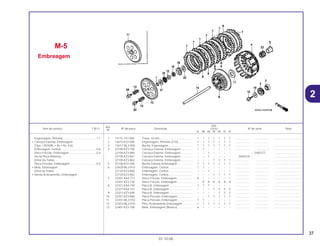 37
01.10.00
Ref.
Qtd.
Item de serviço T.M.O. Nº da peça Descrição CR250 Nº de série Nota
Nº
RL RM RN RP RR RS RT
1 13115-147-000 Trava, 10 mm .......................................... 1 1 1 1 1 1 1 .................. .................. ..................................
2 13615-KS7-000 Engrenagem, Primária (21D) .................. 1 1 1 1 1 1 1 .................. ..................
3 13617-ML3-000 Bucha, Engrenagem ............................... 1 1 1 1 1 1 1 .................. .................. ..................................
4 22100-KZ3-700 Carcaça Externa, Embreagem ............... 1 1 – – – – – .................. .................. ..................................
22100-KZ3-860 Carcaça Externa, Embreagem ............... – – 1 – – – – ~ 5405377 ..................................
22100-KZ3-861 Carcaça Externa, Embreagem ............... – – 1 – – – – 5405378 ~ ..................................
22100-KZ3-862 Carcaça Externa, Embreagem ............... – – – 1 1 1 1 .................. .................. ..................................
5 22106-KS7-000 Bucha Externa Embreagem.................... 1 1 1 1 1 1 1 .................. .................. ..................................
6 22920-ML3-910 Embreagem, Central............................... 1 1 – – – – – .................. .................. ..................................
22120-KZ3-860 Embreagem, Central............................... – – 1 – – – – .................. .................. ..................................
22120-KZ3-862 Embreagem, Central............................... – – – 1 1 1 1 .................. .................. ..................................
7 22201-KA4-712 Disco Fricção, Embreagem .................... 8 – – – – – – .................. .................. ..................................
22201-KZ3-730 Disco Fricção, Embreagem .................... – 8 8 8 8 8 8 .................. .................. ..................................
8 22321-KA4-740 Placa B, Embreagem .............................. 7 7 7 – – – – .................. .................. ..................................
22321-KA4-741 Placa B, Embreagem .............................. – – – 7 5 5 5 .................. .................. ..................................
9 22321-KZ3-690 Placa B, Embreagem .............................. – – – – 2 2 2 .................. .................. ..................................
10 22351-KZ3-860 Placa Pressão, Embreagem ................... – – 1 1 1 1 1 .................. .................. ..................................
11 22351-ML3-910 Placa Pressão, Embreagem ................... 1 1 – – – – – .................. .................. ..................................
12 22352-ML3-910 Pino, Acionamento Embreagem ............. 1 1 1 1 1 1 1 .................. .................. ..................................
13 22401-KZ3-700 Mola, Embreagem (Branco).................... 6 – – – – – – .................. .................. ..................................
M-5
Embreagem
Engrenagem, Primária...........................................1,1
• Carcaça Externa, Embreagem
(Tipo CR250RL • RM • RN 0,6)
Embreagem, Central .............................................0,6
Disco Fricção, Embreagem...................................0,4
(Inclui Peça Relativa)
(Uma Ou Todas
Placa Pressão, Embreagem..................................0,3
• Mola, Embreagem
(Uma ou Todas
• Vareta Acionamento, Embreagem
2
 