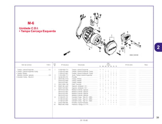 39
01.10.00
Ref.
Qtd.
Item de serviço T.M.O. Nº da peça Descrição CR250 Nº de série Nota
Nº
RL RM RN RP RR RS RT
1 11350-KA4-771 Tampa, Lateral Esquerda ....................... 1 1 – – – – – .................. .................. ..................................
11350-KZ3-860 Tampa, Lateral Esquerda, Comp............ – – 1 1 – – – .................. .................. ..................................
11350-KZ3-861 Tampa, Lateral Esquerda, Comp............ – – – – 1 1 1 .................. .................. ..................................
2 11352-KA4-771 Junta, Tampa Lateral Esquerda.............. 1 1 1 1 1 1 1 .................. .................. ..................................
3 16236-045-010 Presilha ................................................... 1 1 1 1 – – – .................. .................. ..................................
4 23810-ML3-010 Tampa, Pinhão ........................................ 1 1 – – – – – .................. .................. ..................................
23810-KZ3-860 Tampa, Pinhão ........................................ – – 1 1 – – – .................. .................. ..................................
23810-KZ3-861 Tampa, Pinhão ........................................ – – – – 1 1 1 .................. .................. ..................................
5 23812-KA4-740 Guia, Corrente......................................... 1 1 1 1 1 1 1 .................. .................. ..................................
6 30401-ML3-681 Suporte, Unidade C.D.I........................... 1 1 – – – – – .................. .................. ..................................
30401-KZ3-861 Suporte, Unidade C.D.I........................... – – 1 1 1 1 1 .................. .................. ..................................
7 30410-KZ3-004 Módulo Controle, Ignição........................ 1 1 – – – – – .................. .................. ..................................
30410-KZ3-861 Módulo Controle, Ignição........................ – – 1 – – – – .................. .................. ..................................
30410-KZ3-891 Módulo Controle, Ignição........................ – – – 1 – – – .................. .................. ..................................
30410-KZ3-691 Módulo Controle, Ignição........................ – – – – 1 1 1 .................. .................. ..................................
8 31100-KZ3-701 Gerador Comp., Tipo A.C. (ND).............. 1 1 – – – – – .................. .................. ..................................
31100-KZ3-861 Gerador Comp., Tipo A.C. (ND).............. – – 1 – – – – .................. .................. ..................................
31100-KZ3-891 Gerador Comp., Tipo A.C. (ND).............. – – – 1 1 1 1 .................. .................. ..................................
9 32925-958-000 Presilha, Fiação Pulsador ....................... – – – – 1 1 1 .................. .................. ..................................
10 90053-ML3-000 Parafuso, Flange, 6 x 115 ....................... 1 1 – – – – – .................. .................. ..................................
M-6
Unidade C.D.I.
• Tampa Carcaça Esquerda
Tampa, Lateral Esquerda......................................0,1
• Tampa, Lateral Esquerda Comp.
• Tampa, Pinhão
Módulo Controle, Ignição ......................................0,5
• Gerador Comp., Tipo A.C.
2
 