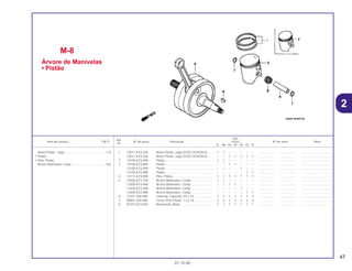 47
01.10.00
Ref.
Qtd.
Item de serviço T.M.O. Nº da peça Descrição CR250 Nº de série Nota
Nº
RL RM RN RP RR RS RT
1 13011-KZ3-305 Anéis Pistão, Jogo (STD) (TEIKOKU)...... 1 1 – – – – – .................. .................. ..................................
13011-KZ3-306 Anéis Pistão, Jogo (STD) (TEIKOKU)...... – – 1 1 1 1 1 .................. .................. ..................................
2 13100-KZ3-000 Pistão ...................................................... 1 1 – – – – – .................. .................. ..................................
3 13100-KZ3-860 Pistão ...................................................... – – 1 1 – – – .................. .................. ..................................
13100-KZ3-690 Pistão ...................................................... – – – – 1 – – .................. .................. ..................................
13100-KZ3-880 Pistão ...................................................... – – – – – 1 1 .................. .................. ..................................
4 13111-KZ3-000 Pino, Pistão ............................................. 1 1 1 1 1 1 1 .................. .................. ..................................
5 13300-KZ3-700 Árvore Manivelas, Comp......................... 1 1 – – – – – .................. .................. ..................................
13300-KZ3-860 Árvore Manivelas, Comp......................... – – 1 1 – – – .................. .................. ..................................
13300-KZ3-690 Árvore Manivelas, Comp......................... – – – – 1 – – .................. .................. ..................................
13300-KZ3-880 Árvore Manivelas, Comp......................... – – – – – 1 1 .................. .................. ..................................
6 13331-360-000 Chaveta, Especial, 25 x 14 ..................... 1 1 1 1 1 1 1 .................. .................. ..................................
7 90601-430-000 Trava, Pino Pistão, 1,2 x 18..................... 2 2 2 2 2 2 2 .................. .................. ..................................
8 91015-KZ3-003 Rolamento, Biela ..................................... 1 1 1 1 1 1 1 .................. .................. ..................................
M-8
Árvore de Manivelas
• Pistão
Anéis Pistão , Jogo................................................1,9
• Pistão
• Pino, Pistão
Árvore Manivelas Comp.......................................*4,8
2
 