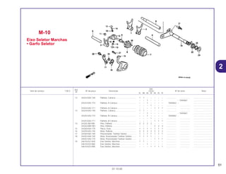 51
01.10.00
Ref.
Qtd.
Item de serviço T.M.O. Nº da peça Descrição CR250 Nº de série Nota
Nº
RL RM RN RP RR RS RT
12 24324-KA3-740 Palheta, Catraca ..................................... 1 1 – – – – – .................. .................. ..................................
– – 1 – – – – ~ 5404661 ..................................
24324-KA3-710 Palheta, A Catraca .................................. – – 1 – – – – 5404662 ~ ..................................
– – – 1 – – – .................. .................. ..................................
24324-KA3-711 Palheta, A Catraca .................................. – – – – 1 1 1 .................. .................. ..................................
13 24324-KA3-740 Palheta, Catraca ..................................... 1 1 – – – – – .................. .................. ..................................
– – 1 – – – – ~ 5404661 ..................................
24325-KA3-710 Palheta, B Catraca .................................. – – 1 – – – – 5404662 ~ ..................................
– – – 1 – – – .................. .................. ..................................
24325-KA3-711 Palheta, B Catraca .................................. – – – – 1 1 1 .................. .................. ..................................
14 24326-360-000 Pino, Palheta ........................................... 2 2 2 2 – – – .................. .................. ..................................
24326-KBH-901 Pino, Palheta ........................................... – – – – 2 2 2 .................. .................. ..................................
15 24328-KA4-770 Placa, Guia.............................................. 1 1 1 1 1 1 1 .................. .................. ..................................
16 24329-KA3-740 Mola, Palheta .......................................... 2 2 2 2 2 2 2 .................. .................. ..................................
17 24430-KA3-740 Posicionador, Tambor Seletor................. 1 1 1 1 1 1 1 .................. .................. ..................................
18 24435-KA4-740 Mola, Posicionador Tambor Seletor........ 1 1 1 1 – – – .................. .................. ..................................
24435-KA4-770 Mola, Posicionador Tambor Seletor........ – – – – 1 1 1 .................. .................. ..................................
19 24610-KS7-830 Eixo Seletor, Marchas ............................. 1 1 – – – – – .................. .................. ..................................
24610-KZ3-860 Eixo Seletor, Marchas ............................. – – 1 – – – – .................. .................. ..................................
24610-KZ3-890 Eixo Seletor, Marchas ............................. – – – 1 1 1 1 .................. .................. ..................................
M-10
Eixo Seletor Marchas
• Garfo Seletor
2
 