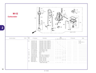 Ref.
Qtd.
Item de serviço T.M.O. Nº da peça Descrição CR250 Nº de série Nota
Nº
RL RM RN RP RR RS RT
(14) 16100-KZ3-760 Carburador, Comp. (PJ28B A)................ 1 – – – – – – .................. .................. G, SD
16100-KZ3-730 Carburador, Comp. (PJ28C A)................ – 1 – – – – – .................. .................. CM, ED, SP, U
16100-KZ3-840 Carburador, Comp. (PJ28D A)................ – 1 – – – – – .................. .................. G, SD
16100-KZ3-860 Carburador, Comp. (PJ28E A)................ – – 1 – – – – .................. .................. ..................................
16100-KZ3-890 Carburador, Comp. (PJ28G A) ............... – – – 1 – – – .................. .................. ..................................
16100-KZ3-690 Carburador, Comp. (PJ28H A)................ – – – – 1 – – .................. .................. ..................................
16100-KZ3-880 Carburador, Comp. (PJ28J A) ................ – – – – – 1 – .................. .................. ..................................
* 16100-KZ3-A20 Carburador, Comp. (PJ28K A)................ – – – – – – 1 .................. .................. ..................................
15 16118-166-004 Capa Vedação, Cabo ............................. 1 1 1 1 1 – – .................. .................. ..................................
16118-GHB-600 Capa Vedação, Cabo ............................. – – – – – 1 1 .................. .................. ..................................
16 16137-KA3-761 Suporte, Cabo......................................... 1 1 1 1 1 1 1 .................. .................. ..................................
17 16179-KZ4-690 Placa ....................................................... – – – – 2 2 2 .................. .................. ..................................
18 16185-KA3-761 Placa ....................................................... 1 1 1 1 1 1 1 .................. .................. ..................................
19 16199-KZ3-690 Tubo Comp., Passagem Ar..................... – – – – 1 – – .................. .................. ..................................
16199-KZ3-880 Tubo Comp., Passagem Ar..................... – – – – – 1 1 .................. .................. ..................................
20 93892-04016-18 Parafuso, Arruela, 4 x 16......................... 4 4 4 4 4 4 4 .................. .................. ..................................
21 95002-02070 Presilha, Tubo (B7) ................................. 3 3 3 3 – – – .................. .................. ..................................
95002-02079 Presilha, Tubo (B7) ................................. – – – – 3 3 3 .................. .................. ..................................
22 95002-02079 Presilha, Tubo (B7) ................................. – – – – 2 2 2 .................. .................. ..................................
23 95003-05027-31 Tubo, Vinil, 3,5 x 6,5 x 270
(95003-05001-60M).............................. 1 1 1 1 1 – – .................. .................. ..................................
M-12
Carburador
56
01.10.00
2
 