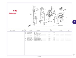 57
01.10.00
Ref.
Qtd.
Item de serviço T.M.O. Nº da peça Descrição CR250 Nº de série Nota
Nº
RL RM RN RP RR RS RT
(23) 16143-MAC-880 Tubo, Vinil ............................................... – – – – – 1 1 .................. .................. ..................................
24 95003-07036-31 Tubo, Vinil, 4 x 7 x 330
(95003-07001-60M).............................. 1 1 1 1 1 – 1 .................. .................. ..................................
16144-MAC-880 Tubo Passagem Ar ................................. – – – – – 1 – .................. .................. ..................................
25 95003-07036-31 Tubo, Vinil, 4 x 7 x 360
(95003-07001-60M).............................. 1 1 1 1 1 – – .................. .................. ..................................
16198-MAC-880 Tubo Passagem Ar ................................. – – – – – 1 1 .................. .................. ..................................
26 99101-357-1750 Gicleur, Principal, # 175.......................... 1 1 1 1 1 – – .................. .................. ..................................
99113-GHB-1750 Gicleur, Principal, # 175.......................... – – – – – 1 1 .................. .................. ..................................
27 99103-440-0550 Gicleur, Marcha Lenta, # 55 ................... 1 1 1 1 1 1 1 .................. .................. ..................................
M-12
Carburador
2
 