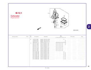 59
01.10.00
Ref.
Qtd.
Item de serviço T.M.O. Nº da peça Descrição CR250 Nº de série Nota
Nº
RL RM RN RP RR RS RT
(4) 16205-KZ3-880 Agulhas, Jogo (R1371MS) ...................... – – – – – (1) – .................. .................. ..................................
* 16204-KZ3-A20 Agulhas, Jogo (R1370LS) ....................... – – – – – – (1) .................. .................. ..................................
16205-KZ3-A20 Agulhas, Jogo (R1371LS) ....................... – – – – – – (1) .................. .................. ..................................
5 93892-04016-18 Parafuso, Arruela, 4 x 16......................... (10)(10)(10)(10)(10)(10)(10) .................. .................. ..................................
6 99101-357-1650 Gicleur, Principal, # 165.......................... (1) (1) (1) (1) (1) – (1) .................. .................. ..................................
99101-357-1680 Gicleur, Principal, # 168.......................... (1) (1) (1) (1) (1) – (1) .................. .................. ..................................
99101-357-1700 Gicleur, Principal, # 170.......................... (1) (1) (1) (1) (1) – – .................. .................. ..................................
99101-357-1720 Gicleur, Principal, # 172.......................... (1) (1) (1) (1) (1) – – .................. .................. ..................................
99101-357-1780 Gicleur, Principal, # 178.......................... (1) (1) (1) (1) (1) – – .................. .................. ..................................
99101-357-1800 Gicleur, Principal, # 180.......................... (1) (1) (1) (1) (1) – – .................. .................. ..................................
99101-357-1820 Gicleur, Principal, # 182.......................... (1) (1) (1) (1) (1) – – .................. .................. ..................................
99101-357-1850 Gicleur, Principal, # 185.......................... (1) (1) (1) (1) (1) – – .................. .................. ..................................
99113-GHB-1650 Gicleur, Principal, # 165.......................... – – – – – (1) – .................. .................. ..................................
99113-GHB-1680 Gicleur, Principal, # 168.......................... – – – – – (1) (1) .................. .................. ..................................
99113-GHB-1700 Gicleur, Principal, # 170.......................... – – – – – (1) (1) .................. .................. ..................................
99113-GHB-1720 Gicleur, Principal, # 172.......................... – – – – – (1) (1) .................. .................. ..................................
99113-GHB-1780 Gicleur, Principal, # 178.......................... – – – – – (1) (1) .................. .................. ..................................
99113-GHB-1800 Gicleur, Principal, # 180.......................... – – – – – (1) (1) .................. .................. ..................................
99113-GHB-1820 Gicleur, Principal, # 182.......................... – – – – – (1) (1) .................. .................. ..................................
99113-GHB-1850 Gicleur, Principal, # 185.......................... – – – – – (1) (1) .................. .................. ..................................
M-12.1
Carburador
(Peças Opcionais)
2
 