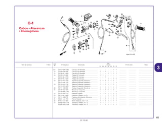 65
01.10.00
Ref.
Qtd.
Item de serviço T.M.O. Nº da peça Descrição CR250 Nº de série Nota
Nº
RL RM RN RP RR RS RT
(13) 53167-MAC-680 Carcaça A, Manopla ............................... – – – – – 1 1 .................. .................. ..................................
14 53168-KS6-000 Carcaça B, Manopla ............................... 1 1 1 – – – – .................. .................. ..................................
15 53168-ML3-600 Carcaça B, Manopla ............................... – – – 1 1 1 1 .................. .................. ..................................
16 53169-KZ4-000 Tampa B, Carcaça.................................. 1 1 – – – – – .................. .................. ..................................
53169-ML3-790 Tampa B, Carcaça.................................. – – 1 – – – – .................. .................. ..................................
17 53169-ML3-600 Tampa B, Carcaça.................................. – – – 1 1 1 1 .................. .................. ..................................
18 53172-KA3-730 Suporte Esquerdo, Alavanca .................. 1 1 1 1 1 1 – .................. .................. ..................................
* 53172-KAE-730 Suporte Esquerdo, Alavanca .................. – – – – – – 1 .................. .................. ..................................
19 53174-KA3-730 Suporte Esquerdo, Alavanca .................. 1 1 1 1 1 1 – .................. .................. ..................................
* 53174-KCE-670 Suporte Esquerdo, Alavanca .................. – – – – – – 1 .................. .................. ..................................
20 53177-430-000 Tampa Esquerda, Alavanca ................... 1 1 1 1 1 1 1 .................. .................. ..................................
21 53178-KA3-840 Alavanca, Esquerda................................ 1 1 1 1 1 1 – .................. .................. ..................................
* 53178-MAC-740 Alavanca, Esquerda................................ – – – – – – 1 .................. .................. ..................................
22 53192-KA4-710 Parafuso, Ajuste ...................................... 1 1 1 1 1 1 1 .................. .................. ..................................
23 90114-ML3-600 Parafuso, Phillips, 4 x 25......................... – – – 1 1 1 1 .................. .................. ..................................
24 90114-428-870 Parafuso Articulação, Alavanca.............. 1 1 1 1 1 1 1 .................. .................. ..................................
25 90321-KA4-700 Porca, Fixação ........................................ 1 1 1 1 1 1 1 .................. .................. ..................................
26 91357-KA4-004 Anel, Vedação, 5,8 x 1,9......................... 1 1 1 1 1 1 1 .................. .................. ..................................
27 93500-04012-1A Parafuso, Phillips, 4 x 12........................ 1 1 – – – – – .................. .................. ..................................
93500-04012-0A Parafuso, Phillips, 4 x 12........................ – – 1 1 1 1 1 .................. .................. ..................................
C-1
Cabos • Alavancas
• Interruptores
3
 
