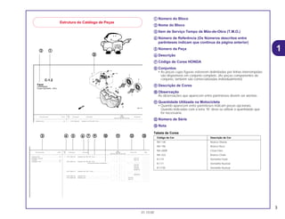 3
01.10.00
aa Número do Bloco
bb Nome do Bloco
cc Item de Serviço Tempo de Mão-de-Obra (T.M.O.)
dd Número de Referência (Os Números descritos entre
parênteses indicam que continua da página anterior)
ee Número da Peça
ff Descrição
gg Código de Cores HONDA
hh Conjuntos
• As peças cujas figuras estiverem delimitadas por linhas interrompidas
são disponíveis em conjunto completo. (As peças componentes do
conjunto, também são comercializadas individualmente)
ii Descrição de Cores
jj Observação
As observações que aparecem entre parênteses devem ser atentas.
kk Quantidade Utilizada na Motocicleta
• Quando aparecem entre parênteses indicam peças opcionais.
Quando indicadas com a letra “N” deve-se utilizar a quantidade que
for necessária.
ll Número de Série
mm Nota
Tabela de Cores
1
Estrutura do Catálogo de Peças
Ref.
Qtd.
Item de serviço T.M.O. Nº da peça Descrição CBR900 Nº de série
Nº
RRN RRP RRR RRS RRT RRV
1 33101-MAE-601 Unidade Farol *NH-285* Cinza.......................................... – – 1 – – – .................. .............
1 2351159
C-1.2
Farol
(CBR900RRR
Exceto CM/SI/RRS ~ RRV)
Unidade Farol........................................................0,5
Lâ d L t
Ref.
Qtd.
Item de serviço T.M.O. Nº da peça Descrição CBR900 Nº de série Nota
Nº
RRN RRP RRR RRS RRT RRV
1 33101-MAE-601 Unidade Farol *NH-285* Cinza.......................................... – – 1 – – – .................. .................. ......................
– – – 1 – – ~2351159 ......................
– – – 1 – – ~2351712 ......................
33101-MAE-612 Unidade Farol *NH-283* Cinza.......................................... – – 1 – – – .................. .................. ......................
(Precaução Durante a Instalação)........ .................. .................. ......................
– – – 1 – – ~2351309 ......................
– – – 1 – – ~2351434 ......................
– – – 1 – – ~2350300 ......................
– – – 1 – – ~0M300138 ......................
33101-MAE-671 Unidade Farol *NH-1* Preto............................................... – – 1 – – – .................. .................. ......................
– – – 1 – – .................. .................. ......................
– – – 1 – – ~SM300366 ......................
33101-MAE-691 Unidade Farol .................................................................... – – 1 – – – .................. .................. ......................
33101-MAE-602 Unidade Farol .................................................................... – – – 1 – – 2351160~ ......................
– – – 1 – – 2351713~ ......................
– – – – 1 1 .................. .................. ......................
Unidade Farol........................................................0,5
• Lâmpada, Lanterna
Lâmpada ...............................................................0,1
• Lâmpada, Farol .....................................................0,1
aa
cc dd kk ll mmee ff gg
hh
ii jj
bb
Código de Cor Descrição de Cor
NH-138 Branco Shasta
NH-196 Branco Ross
NH-200R Cinza Glen
NH-333 Branco Chark
R-119 Vermelho Flash
R-177 Vermelho Nuclear
R-177R Vermelho Nuclear
 