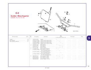 71
01.10.00
Ref.
Qtd.
Item de serviço T.M.O. Nº da peça Descrição CR250 Nº de série Nota
Nº
RL RM RN RP RR RS RT
1 53100-KZ4-000 Guidão .................................................... 1 – – – – – .................. .................. ..................................
53100-KZ3-730ZA Guidão *NH-196* Branco Ross............... – 1 – – – – .................. .................. ..................................
53100-ML3-790ZA Guidão *NH-196* Branco Ross............... – – 1 – – – .................. .................. ..................................
53100-KZ3-890ZA Guidão *NH-196* Branco Ross............... – – – 1 – – .................. .................. ..................................
53100-KZ4-710ZB Guidão *NH-333* Branco Chalk ............. – – – – 1 – .................. .................. ..................................
2 53230-KZ3-700 Mesa Superior......................................... 1 1 – – – – .................. .................. ..................................
3 53230-KZ3-860 Mesa Superior......................................... – – 1 1 – – .................. .................. ..................................
53230-KZ4-710 Mesa Superior......................................... – – – – 1 – .................. .................. ..................................
4 61101-441-000 Bucha, Fixação ....................................... 1 1 1 1 1 – .................. .................. ..................................
5 61136-ML3-910 Placa Dianteira, Números ....................... 1 1 – – – – .................. .................. ..................................
61136-ML3-790ZA Placa Dianteira, Números
*R-177* Vermelho Nuclear ................... – – 1 – – – .................. .................. ..................................
61136-ML3-600ZA Placa Dianteira, Números
*R-177* Vermelho Nuclear ................... – – – 1 – – .................. .................. ..................................
61136-ML3-600ZB Placa Dianteira, Números
*R-177R* Vermelho Nuclear................. – – – – 1 – .................. .................. ..................................
6 90304-KA3-710 Porca Superior, Guidão .......................... 1 1 – – – – .................. .................. ..................................
90304-KZ3-860 Porca Superior, Guidão .......................... – – 1 – – – .................. .................. ..................................
50306-GN5-830 Porca Superior, Guidão .......................... – – – 1 1 – .................. .................. ..................................
7 90503-KA3-830 Arruela, Guidão, 24,2 mm....................... 1 1 – – – – .................. .................. ..................................
C-3
Guidão • Mesa Superior
(CR250RL • RM • RN • RP • RR)
Guidão...................................................................0,4
Mesa Superior .......................................................0,3
Placa Dianteira, Números......................................0,1
3
 