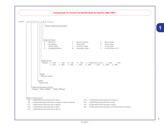 7
01.06.01
1
Exemplo: J H 2 P E 0 4 A * K M 2 0 0 0 0 1
Composição do número de identificação do Veículo (VIN) 1996 ~
Número Seqüêncial de Produção
Código de Fábrica
A .... Ohio U.S.A
B .... Alost Bélgica
C .... Saitama Japão
D .... Guadalajara México
E .... Montesa Espanha
F .... Atessa Itália
K .... Kumamoto Japão
M .... Hamamatsu Japão
R .... Manaus Brasil
S .... Susuka Japão
T .... Tochigi Japão
4 .... Sul da Carolina U.S.A
Modelo do Ano
Exemplo: K....1989 L....1990 M....1991 N....1992 X....1999 (Exceto I.O Q.U) Y....2000 1....2001
2....2002 3....2003 4....2004 5....2005 6....2006 7....2007 8....2008 9....2009
Versão
Dígito de Controle
Versão
Especificação
Código de Descrição do Veículo
Exemplo: PE04....XR600R RC30....VFR750R
Marca e Tipo de Veículo
JH2 ...... HONDA Motocicleta Fabricada no Japão
1HF...... HONDA Motocicleta Fabricada nos Estados Unidos da América
YC1...... HONDA Motocicleta Fabricada na Bélgica
9C2...... HONDA Motocicleta Fabricada no Brasil
3H1...... HONDA Motocicleta Fabricada no México
VTM ..... HONDA Motocicleta Fabricada na Espanha
ZDC ..... HONDA Motocicleta Fabricada na Itália
JH3 ...... HONDA Motocicleta Fabricada no Japão
478 ...... HONDA Motocicleta Fabricada nos Estados Unidos da América
 