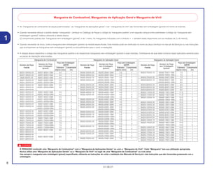 8
01.06.01
1
• As “mangueiras de combustível de peças padronizadas”, as “mangueiras de aplicações gerais” e as “ mangueiras de vinil” são fornecidas sem embalagem (granel) em forma de bobinas.
• Quando necessitar efetuar o pedido destas “mangueiras”, verifique no Catálogo de Peças o código da “mangueira padrão” e em seguida coloque entre parênteses o código da “mangueira sem
embalagem (granel)” relativa utilizando a tabela abaixo.
(O comprimento padrão das “mangueiras sem embalagem (granel)” é de 1 metro. As mangueiras indicadas com o símbolo < > também estão disponíveis com as medidas de 3 a 8 metros).
• Quando necessitar de troca, corte a mangueira sem embalagem (granel) na medida especificada. Esta medida pode ser verificada no nome da peça (verifique no manual de Serviços ou nas instruções
que acompanham as mangueiras sem embalagem (granel) os procedimentos para o corte e instalação).
• A relação abaixo especifica o código das mangueiras padrão e as respectivas mangueiras sem embalagem (granel) e suas medidas. Certifique-se de que estes números sejam aplicados somente para
as peças de reposição relacionadas.
c
É PERIGOSO confundir uma “Mangueira de Combustível” com a “Mangueira de Aplicações Gerais” ou com a “Mangueira de Vinil”. Cada “Mangueira” tem sua utilização apropriada.
Nunca utilize uma “Mangueira de Aplicações Gerais” ou a “Mangueira de Vinil” no lugar de uma “Mangueira de Combustível” ou vice-versa.
Use sempre a mangueira sem embalagem (granel) especificada, utilizando as instruções de corte e instalação dos Manuais de Serviços e das instruções que são fornecidas juntamente com a
embalagem.
Mangueira de Combustível, Mangueiras de Aplicação Geral e Mangueira de Vinil
Mangueira de Combustível
Número de Peça
Peça sem Embalagem
Número de Peça (granel)
Padrão
sem Embalagem
Diâmetro Comprimento(granel)
Interno (mm) (m)
95001-30XXX-2X 95001-30001-20M 3.0 1
95001-30XXX-3X 95001-30001-30M 3.0 1
9500-30XXX-4X 95001-30001-40M 3.0 1
95001-35XXX-2X 95001-35001-50M 3.5 1
95001-35XXX-5X <95001-35003-50M> 3.5 3
95001-35XXX-3X 95001-35001-60M 3.5 1
95001-35XXX-4X <95001-35003-60M> 3.5 3
95001-35XXX-6X
95001-45XXX-2X 95001-45001-50M 4.5 1
95001-45XXX-5X <95001-45003-50M> 4.5 3
95001-45XXX-3X 95001-45001-60M 4.5 1
95001-45XXX-4X <95001-45003-60M> 4.5 3
95001-45XXX-6X <95001-45008-60M> 4.5 8
95001-55XXX-2X 95001-55001-50M 5.5 1
95001-55XXX-5X <95001-55003-50M> 5.5 3
<95001-55008-50M> 5.5 8
95001-55XXX-3X 95001-55001-60M 5.5 1
95001-55XXX-4X <95001-55003-60M> 5.5 3
95001-55XXX-6X <95001-55008-60M> 5.5 8
95001-75XXX-2X 95001-75001-50M 7.5 1
95001-75XXX-5X <95001-75003-50M> 7.5 3
95001-75XXX-3X 95001-75001-60M 7.5 1
95001-75XXX-4X <95001-75003-60M> 7.5 3
95001-75XXX-6X <95001-75008-60M> 7.5 8
95001-80XXX-2X 95001-80001-50M 8.0 1
95001-80XXX-5X
95001-80XXX-3X
95001-80XXX-4X 95001-80001-60M 8.0 1
95001-80XXX-6X
Mangueira de Aplicação Geral
Número de Peça
Peça sem Embalagem
Número de Peça (granel)
Padrão
sem Embalagem
Diâmetro Comprimento(granel)
Interno (mm) (m)
95005-75XXX-1X 95005-75001-10M 7.3 1
<95005-75003-10M> 7.3 3
95005-75XXX-2X 95005-75001-20M 7.3 1
95005-80XXX-1X 95005-80001-10M 8.0 1
<95005-80003-10M> 8.0 3
95005-80XXX-2X 95005-80001-20M 8.0 1
95005-80XXX-3X 95005-80001-30M 8.0 1
95005-80XXX-5X 95005-80001-50M 8.0 1
95005-11XXX-3X 95005-11001-30M 11.0 1
95005-11XXX-5X 95005-11001-50M 11.0 1
95005-12XXX-1X 95005-12001-10M 12.0 1
<95005-12003-10M> 12.0 3
95005-12XXX-2X 95005-12001-20M 12.0 1
95005-12XXX-3X 95005-12001-30M 12.0 1
95005-12XXX-5X 95005-12001-50M 12.0 1
95005-91XXX-3X 95005-91001-30M 12.0 1
95005-91XXX-5X 95005-91001-50M 12.0 1
95005-92XXX-3X 95005-92001-30M 12.0 1
95005-92XXX-5X 95005-92001-50M 12.0 1
95005-14XXX-1X 95005-14001-10M 14.0 1
95005-14XXX-2X 95005-14001-20M 14.0 1
<95005-14003-20M> 14.0 3
95005-14XXX-3X 95005-14001-30M 14.0 1
95005-14XXX-5X 95005-14001-50M 14.0 1
95005-17XXX-1X 95005-17001-10M 17.0 1
95005-17XXX-2X 95005-17001-20M 17.0 1
95005-17XXX-3X 95005-17001-30M 17.0 1
95005-17XXX-5X 95005-17001-50M 17.0 1
Mangueira de Aplicação Geral
Número de Peça
Peça sem Embalagem
Número de Peça (granel)
Padrão
sem Embalagem
Diâmetro Comprimento(granel)
Interno (mm) (m)
95005-30XXX-3X 95005-30001-30M 3.0 1
95005-30XXX-5X 95005-30001-50M 3.0 1
95005-35XXX-1X 95005-35001-10M 3.5 1
95005-35XXX-4X <95005-35003-10M> 3.5 3
<95005-35008-10M> 3.5 8
95005-35XXX-2X 95005-35001-20M 3.5 1
95005-35XXX-3X 95005-35001-30M 3.5 1
95005-35XXX-5X 95005-35001-50M 3.5 1
95005-45XXX-1X 95005-45001-10M 4.5 1
95005-45XXX-4X <95005-45003-10M> 4.5 3
<95005-45008-10M> 4.5 8
95005-45XXX-2X 95005-45001-20M 4.5 1
95005-45XXX-3X 95005-45001-30M 4.5 1
95005-45XXX-5X 95005-45001-50M 4.5 1
95005-50XXX-3X 95005-50001-30M 5.0 1
<95005-50003-30M> 5.0 3
95005-50XXX-5X 95005-50001-50M 5.0 1
95005-55XXX-1X 95005-55001-10M 5.3 1
95005-55XXX-4X <95005-55003-10M> 5.3 3
<95005-55008-10M> 5.3 8
95005-55XXX-2X 95005-55001-20M 5.3 1
<95005-55003-20M> 5.3 3
95005-65XXX-1X 95005-65001-10M 6.5 1
<95005-65003-10M> 6.5 3
95005-65XXX-2X 95005-65001-20M 6.5 1
95005-70XXX-3X 95005-70001-30M 7.0 1
<95005-70003-30M> 7.0 3
95005-70XXX-5X 95005-70001-50M 7.0 1
 