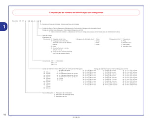 10
01.06.01
1
Exemplo: 9 5 0 0 1 - 7 5 0 0 1 - 5 0 M
Composição do número de identificação das mangueiras
Número de Peça sem Embalar : Refere-se a Peça sem Embalar
Códido de Diâmetro Interno (Mangueira de Combustível e Mangueira
de aplicação geral)
30 : 3,0 mm 11 :11 mm
35 : 3,5 mm 91 :12 (Diâmetro Externo de 15) mm
45 : 4,5 mm 92 :12 (Diâmetro Externo de 16) mm
50 : 5,0 mm 12 :12 (Diâmetro Externo de 17) mm
55 : 5,3 mm 14 : 14 mm
5,5 mm 17 : 17 mm
65 : 6,5 mm
70 : 7,0 mm
75 : 7,3 mm
7,5 mm
80 : 8,0 mm
Tipo de Mangueira : 1 : Mangueira de Combustível
5 : Mangueira de Aplicação Geral
3 : Mangueira de Vinil
Codigo da Marca (Tipo de Mangueira) (Mangueira de Combustível e Mangueira de Aplicação Geral)
Código de câmbio (para Mangueira Adicionada); (Mangueira de Vinil)
• Indica a marca do número e a Seqüência de Troca. O código para a peça sem embalar deve ser estritamente 0 (Zero).
Comprimento : 001 : 1 m (Standard)
003 : 3 m
008 : 8 m
Tipos de Codigo:
• Mangueira de
Combustível: 5 : Trançada Interior Preta
2 : Trançada Exterior Vermelha
(Somente com 3 mm de diâmetro
Interno)
6 : Preta
3 : Vermelha (Somente 3 mm de
diâmetro Interno)
4 : Cinza com faixa Vermelha (Somente
com 3 mm de diâmetro Interno)
• Mangueira de Aplicação Geral: 1 : Cinza
2 : Cinza
3 : Preta
5 : Preta
• Mangueira de Vinil: 1 : Transparente
2 : Preta
3: Vermelho Claro
7 : Preto Palido
6 : Vermelho Claro
01 : DI 2,9, DE 6.8 mm
03 : DI 3,0, DE 6.0 mm
05 : DI 3,5, DE 6.5 mm
07 : DI 4,0, DE 7.0 mm
08 : DI 4,5, DE 6.5 mm
09 : DI 4,5, DE 8.0 mm
12: DI 5,0, DE 7.0 mm
10 : DI 5,0, DE 8.0 mm
11 : DI 5,0, DE 9.0 mm
14 : DI 6,0, DE 9,0 mm
17 : DI 7,0, DE 9,0 mm
19 : DI 7,0, DE 11,0 mm
21 : DI 8,0, DE 9,0 mm
23 : DI 8,0, DE 12,0 mm
25 : DI 9,0, DE 11,0 mm
27 : DI 9,0, DE 13,0 mm
33 : DI 10,0, DE 14,0 mm
36 : DI 11,0, DE 13,0 mm
37 : DI 11,0, DE 15,0 mm
38 : DI 12,0, DE 13,0 mm
39 : DI 12,0, DE 14,0 mm
40 : DI 12,0, DE 16,0 mm
43 : DI 13,0, DE 15,0 mm
45 : DI 14,0, DE 18,0 mm
50 : DI 16,0, DE 19,0 mm
55 :DI 17,5, DE 20,5 mm
60 : DI 22,0, DE 27,0 mm
Código de Diâmetro Externo / Interno (Mangueira de Vinil)
 