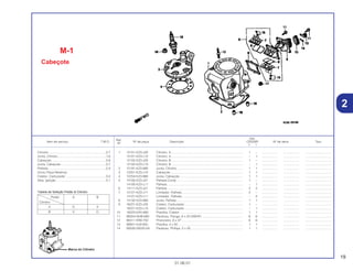 19
01.06.01
Ref.
Qtd.
Item de serviço T.M.O. Nº da peça Descrição CR250R Nº de série Tipo
Nº
Y 1
1 12101-KZ3-J20 Cilindro, A................................................................................... 1 – .................. .................. ..............................
12101-KZ3-L10 Cilindro, A................................................................................... – 1 .................. .................. ..............................
12102-KZ3-J20 Cilindro, B................................................................................... 1 – .................. .................. ..............................
12102-KZ3-L10 Cilindro, B................................................................................... – 1 .................. .................. ..............................
2 12191-KZ3-880 Junta, Cilindro............................................................................. 1 1 .................. .................. ..............................
3 12201-KZ3-J10 Cabeçote.................................................................................... 1 1 .................. .................. ..............................
4 12254-KZ3-860 Junta, Cabeçote ......................................................................... 1 1 .................. .................. ..............................
5 14100-KZ3-J21 Palheta Comp............................................................................. 1 – .................. .................. ..............................
14100-KZ3-L11 Palheta........................................................................................ – 1 .................. .................. ..............................
6 14111-KZ3-J21 Palheta........................................................................................ 2 2 .................. .................. ..............................
7 14121-KZ3-J11 Limitador, Palheta....................................................................... 2 – .................. .................. ..............................
14121-KZ3-L11 Limitador, Palheta....................................................................... – 2 .................. .................. ..............................
8 14132-KZ3-880 Junta, Palheta............................................................................. 1 1 .................. .................. ..............................
9 16221-KZ3-J20 Coletor, Carburador.................................................................... 1 – .................. .................. ..............................
16221-KZ3-L10 Coletor, Carburador.................................................................... – 1 .................. .................. ..............................
10 16223-KA5-690 Presilha, Coletor ......................................................................... 1 1 .................. .................. ..............................
11 90004-GHB-660 Parafuso, Flange, 6 x 22 (NSHF)................................................ 6 6 .................. .................. ..............................
12 90011-KR8-750 Prisioneiro, 8 x 37 ....................................................................... 6 6 .................. .................. ..............................
13 90601-KJ9-000 Presilha, 4 x 50 ........................................................................... 1 1 .................. .................. ..............................
14 93500-05025-0A Parafuso, Phillips, 5 x 25 ............................................................ 1 1 .................. .................. ..............................
M-1
Cabeçote
Cilindro. .................................................................2,7
Junta, Cilindro........................................................1,8
Cabeçote...............................................................0,8
Junta, Cabeçote . ..................................................0,7
Palheta...................................................................0,4
(Inclui Peça Relativa)
Coletor, Carburador ..............................................0,3
Vela, Ignição .........................................................0,1
2
Pistão A B
Cilindro
A O X
B X O
Tabela de Seleção Pistão & Cilindro
Marca do Cilindro
 