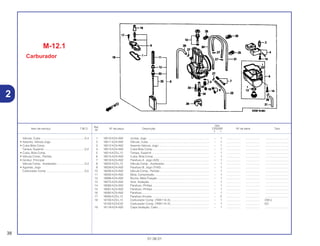 Ref.
Qtd.
Item de serviço T.M.O. Nº da peça Descrição CR250R Nº de série Tipo
Nº
Y 1
1 16010-KZ4-A92 Juntas, Jogo . ............................................................................. – 1 .................. .................. ..............................
2 16011-KZ4-A92 Válvula, Cuba . ........................................................................... – 1 .................. .................. ..............................
3 16012-KZ4-A92 Assento Válvula, Jogo ................................................................ – 1 .................. .................. ..............................
4 16013-KZ4-A92 Cuba Bóia Comp........................................................................ – 1 .................. .................. ..............................
5 16014-KZ3-L12 Tampa, Superior......................................................................... – 1 .................. .................. ..............................
6 16015-KZ4-A92 Cuba, Bóia Comp....................................................................... – 1 .................. .................. ..............................
7 16016-KZ4-A92 Parafuso A Jogo (A/S) ............................................................... – 1 .................. .................. ..............................
8 16022-KZ3-L12 Válvula Comp., Acelerador......................................................... – 1 .................. .................. ..............................
9 16028-KZ4-A92 Parafuso B, Jogo (TH/S)............................................................. – 1 .................. .................. ..............................
10 16046-KZ4-A92 Válvula Comp., Partida............................................................... – 1 .................. .................. ..............................
11 16050-KZ4-A92 Mola, Compressão ..................................................................... – 1 .................. .................. ..............................
12 16066-KZ4-A92 Bucha, Mola Fixação.................................................................. – 1 .................. .................. ..............................
13 16075-KZ4-A92 Anel, Vedação ............................................................................ – 1 .................. .................. ..............................
14 16080-KZ4-A92 Parafuso, Phillips ........................................................................ – 1 .................. .................. ..............................
15 16081-KZ4-A92 Parafuso, Phillips ........................................................................ – 1 .................. .................. ..............................
16 16082-KZ4-A92 Parafuso...................................................................................... – 1 .................. .................. ..............................
17 16083-KZ3-L12 Parafuso Arruela......................................................................... – 2 .................. .................. ..............................
18 16100-KZ3-L12 Carburador Comp. (TMX11A A)................................................. – 1 .................. .................. CM,U
16100-KZ3-E32 Carburador Comp. (TMX11A A)................................................. – 1 .................. .................. ED
19 16118-KZ4-A92 Capa Vedação, Cabo................................................................. – 1 .................. .................. ..............................
M-12.1
Carburador
38
01.06.01
Válvula, Cuba ........................................................0,4
• Assento, Válvula Jogo
• Cuba Bóia Comp.
Tampa, Superior....................................................0,2
• Cuba, Bóia Comp.
• Válvula Comp., Partida
• Gicleur, Principal
Válvula Comp., Acelerador....................................0,3
• Agulhas, Jogo
Carburador Comp .................................................0,5
2
 