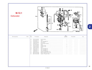 39
01.06.01
Ref.
Qtd.
Item de serviço T.M.O. Nº da peça Descrição CR250R Nº de série Tipo
Nº
Y 1
20 16137-KZ4-A92 Suporte Cabo ............................................................................. – 1 .................. .................. ..............................
21 16143-KZ3-L12 Tubo............................................................................................ – 1 .................. .................. ..............................
22 16144-KZ3-L12 Tubo, Passagem Ar.................................................................... – 1 .................. .................. ..............................
23 16163-KZ4-A92 Cuba, Bóia.................................................................................. – 1 .................. .................. ..............................
24 16165-KZ3-L12 Pulverizador Principal................................................................. – 1 .................. .................. ..............................
25 16179-KZ4-A92 Placa........................................................................................... – 3 .................. .................. ..............................
26 16181-KZ4-A92 Presilha, Tubo............................................................................. – 1 .................. .................. ..............................
27 16182-KZ4-A92 Presilha, Tubo............................................................................. – 4 .................. .................. ..............................
28 16185-KZ4-A92 Placa........................................................................................... – 1 .................. .................. ..............................
29 16197-KZ3-L12 Tubo, Passagem Ar.................................................................... – 1 .................. .................. ..............................
30 16198-KZ3-L12 Tubo, Passagem Ar.................................................................... – 1 .................. .................. ..............................
31 16199-KZ3-L12 Tubo, Passagem Ar.................................................................... – 1 .................. .................. ..............................
32 16204-KZ3-L12 Agulhas, Jogo (6BEH1-73)......................................................... – 1 .................. .................. ..............................
33 99133-KZ3-0350 Gicleur, Marcha Lenta, # 35....................................................... – 1 .................. .................. ..............................
34 99143-KZ4-4200 Gicleur, Principal, # 420 ............................................................. – 1 .................. .................. ..............................
M-12.1
Carburador
2
 