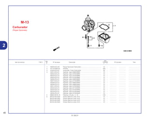 Ref.
Qtd.
Item de serviço T.M.O. Nº da peça Descrição CR250R Nº de série Tipo
Nº
Y 1
1 16020-KZ3-J22 Peças Opcionais Carburador..................................................... (1) – .................. .................. ..............................
2 16115-GHB-610 Presilha....................................................................................... (20) – .................. .................. ..............................
3 16163-KZ4-J01 Guarnição, Cuba Carburador .................................................... (5) – .................. .................. ..............................
4 16201-KZ3-J21 Agulhas, Jogo (A695/289R) ....................................................... (1) – .................. .................. ..............................
16202-KZ3-J21 Agulhas, Jogo (A705/289R) ....................................................... (1) – .................. .................. ..............................
16204-KZ3-J21 Agulhas, Jogo (A725/289R) ....................................................... (1) – .................. .................. ..............................
16205-KZ3-J21 Agulhas, Jogo (A735/289R) ....................................................... (1) – .................. .................. ..............................
16206-KZ3-J21 Agulhas, Jogo (A685/289R) ....................................................... (1) – .................. .................. ..............................
16207-KZ3-J21 Agulhas, Jogo (A745/289R) ....................................................... (1) – .................. .................. ..............................
16208-KZ3-J21 Agulhas, Jogo (A685/294R) ....................................................... (1) – .................. .................. ..............................
16209-KZ3-J21 Agulhas, Jogo (A695/294R) ....................................................... (1) – .................. .................. ..............................
16231-KZ3-J21 Agulhas, Jogo (A705/294R) ....................................................... (1) – .................. .................. ..............................
16232-KZ3-J21 Agulhas, Jogo (A715/294R) ....................................................... (1) – .................. .................. ..............................
16233-KZ3-J21 Agulhas, Jogo (A725/294R) ....................................................... (1) – .................. .................. ..............................
16234-KZ3-J21 Agulhas, Jogo (A735/294R) ....................................................... (1) – .................. .................. ..............................
16235-KZ3-J21 Agulhas, Jogo (A745/294R) ....................................................... (1) – .................. .................. ..............................
5 93892-04016-18 Parafuso, Arruela, 4 x 16 ............................................................ (10) – .................. .................. ..............................
6 99103-440-0420 Gicleur Marcha Lenta, # 42........................................................ (1) – .................. .................. ..............................
99103-440-0450 Gicleur Marcha Lenta, # 45........................................................ (1) – .................. .................. ..............................
99103-440-0500 Gicleur Marcha Lenta, # 50........................................................ (1) – .................. .................. ..............................
99103-440-0520 Gicleur Marcha Lenta, # 52........................................................ (1) – .................. .................. ..............................
M-13
Carburador
(Peças Opcionais)
40
01.06.01
2
 