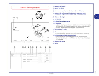 3
01.06.01
aa Número do Bloco
bb Nome do Bloco
cc Item de Serviço Tempo de Mão-de-Obra (T.M.O.)
dd Número de Referência (Os Números descritos entre
parênteses indicam que continua da página anterior)
ee Número da Peça
ff Descrição
gg Código de Cores HONDA
hh Conjuntos
• As peças cujas figuras estiverem delimitadas por linhas interrompidas
são disponíveis em conjunto completo. (As peças componentes do
conjunto, também são comercializadas individualmente)
ii Descrição de Cores
jj Observação
As observações que aparecem entre parênteses devem ser atentas.
kk Quantidade Utilizada na Motocicleta
• Quando aparecem entre parênteses indicam peças opcionais.
Quando indicadas com a letra “N” deve-se utilizar a quantidade que
for necessária.
ll Número de Série
mm Nota
1
Estrutura do Catálogo de Peças
Ref.
Qtd.
Item de serviço T.M.O. Nº da peça Descrição CBR900 Nº de série
Nº
RRN RRP RRR RRS RRT RRV
1 33101-MAE-601 Unidade Farol *NH-285* Cinza.......................................... – – 1 – – – .................. .............
1 2351159
C-1.2
Farol
(CBR900RRR
Exceto CM/SI/RRS ~ RRV)
Unidade Farol........................................................0,5
Lâ d L t
Ref.
Qtd.
Item de serviço T.M.O. Nº da peça Descrição CBR900 Nº de série Nota
Nº
RRN RRP RRR RRS RRT RRV
1 33101-MAE-601 Unidade Farol *NH-285* Cinza.......................................... – – 1 – – – .................. .................. ......................
– – – 1 – – ~2351159 ......................
– – – 1 – – ~2351712 ......................
33101-MAE-612 Unidade Farol *NH-283* Cinza.......................................... – – 1 – – – .................. .................. ......................
(Precaução Durante a Instalação)........ .................. .................. ......................
– – – 1 – – ~2351309 ......................
– – – 1 – – ~2351434 ......................
– – – 1 – – ~2350300 ......................
– – – 1 – – ~0M300138 ......................
33101-MAE-671 Unidade Farol *NH-1* Preto............................................... – – 1 – – – .................. .................. ......................
– – – 1 – – .................. .................. ......................
– – – 1 – – ~SM300366 ......................
33101-MAE-691 Unidade Farol .................................................................... – – 1 – – – .................. .................. ......................
33101-MAE-602 Unidade Farol .................................................................... – – – 1 – – 2351160~ ......................
– – – 1 – – 2351713~ ......................
– – – – 1 1 .................. .................. ......................
Unidade Farol........................................................0,5
• Lâmpada, Lanterna
Lâmpada ...............................................................0,1
• Lâmpada, Farol .....................................................0,1
aa
cc dd kk ll mmee ff gg
hh
ii jj
bb
 