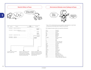4
01.06.01
* “Esq” e “Dir” na descricão de uma peça significa o lado Esquerdo e o lado Direito
considerando-se que esteje sobre o assento da motocicleta.
• No Catálogo de peças utilizam-se as seguintes abreviaturas:
Conj................................. Conjunto
Comp. ............................. Completo
Dir.................................... Direito
Esq.................................. Esquerdo
STD ................................. Standard
MM .................................. Milímetro
G ..................................... Grama
D (22D)............................ Dente (22 dentes)
A...................................... Ampére
V...................................... Volt
W..................................... Watt
C.A .................................. Corrente Alternada
C.C.................................. Corrente Contínua
ADM ................................ Admissão
ESC ................................. Escape
DIANT.............................. Dianteira
TRAS ............................... Traseira
SEX.................................. Sextavado
LAT.................................. Lateral
TRANS............................. Transmissão
SEX.................................. Sextavado
PRIM................................ Primário
SEC ................................. Secundário
MPH ................................ Milhas por Hora
KPH................................. Quilômetro por Hora
L.E.D. .............................. Diodo Emissor de Luz
C.D.I................................ Unidade Descarga Capacitiva
1
Quando Utilizar as Peças
Verifique a utilização
do número de série
O número de Série foi utilizado
desde o modelo inicial
Quando a numeração de Chassi
aparece do lado esquerdo da
coluna significa que a utilização
das peças se aplica a partir deste
número de chassi (2351160)
Quando a numeração de Chassi
aparece do lado direito da coluna
significa que a utilização da peça
se aplica até este número de
chassi (2351159)
Abreviaturas Utilizadas neste Catálogo de Peças
Direito se
abrevia
como DIR
Esquerdo se
abrevia como
ESQ
Ref. Qtd.
Nº da peça Descrição CBR900 Nº de série
Nº
RRN RRP RRR RRS RRT RRV
1 33101-MAE-601 Unidade Farol *NH-285* Cinza.......................................... – – 1 – – – .................. ..................
– – – 1 – – ~2351159
– – – 1 – – ~2351712
33101-MAE-612 Unidade Farol *NH-283* Cinza.......................................... – – 1 – – – .................. ..................
(Precaução Durante a Instalação)........ .................. ..................
– – – 1 – – ~2351309
– – – 1 – – ~2351434
– – – 1 – – ~2350300
– – – 1 – – ~0M300138
33101-MAE-671 Unidade Farol *NH-1* Preto............................................... – – 1 – – – .................. ..................
– – – 1 – – .................. ..................
– – – 1 – – ~SM300366
33101-MAE-691 Unidade Farol .................................................................... – – 1 – – – .................. ..................
33101-MAE-602 Unidade Farol .................................................................... – – – 1 – – 2351160~
– – – 1 – – 2351713~
– – – – 1 1 .................. ..................
 
