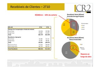 Recebíveis de Clientes – 2T10

                                               R$300mm - 64% da carteira           Recebíveis Totais (R$mm)
                                                                                   Previsão Entrega Projetos
                                                                                  11
                                                                                  2%



                                                                           158                           Performados
                                                                                           149
                                                                           34%             32%           2S10
(R$ mil)                                            2T10      1T10                                       2011
Clientes Por Incorporação e Venda de Imóveis                                                             2012
Curto Prazo                                        144.256   147.984                       150
Longo Prazo                                        238.481   213.955                       32%
Total                                             382.737    361.939
Recebíveis a Apropriar                                                             Recebíveis Totais (R$mm)
Curto Prazo                                        32.208    61.115
                                                                                      Banco Financiador
Longo Prazo                                        53.246    88.360
Total                                              85.454    149.475
Total Curto Prazo                                  176.464   209.099                                   CEF

Total Longo Prazo                                  291.727   302.315                      170
                                                                                                       Bancos
                                                                                          36%
Total Recebíveis                                  468.191    511.414                                   Privados

                                                                                 298
                                                                                 64%
                                                                                                      Repasse ao
                                                                                                      longo da obra


                                                                                                                  10
 