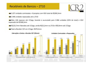 Recebíveis de Bancos – 2T10

    3.227 unidades contratadas = 8 projetos com VGV total de R$304,3mm
    1.948 unidades repassadas até o 2T10
   Mais 138 repasses até 17/ago, levando o acumulado para 2.086 unidades (65% do total) e VGV
repassado de R$188,3mm
    R$125,7mm liberados até 17/ago, sendo R$25,2mm no 2T10 e R$9,4mm até 17/ago
    Total a Receber CEF em 17/ago: R$79,5mm

        Liberações x Contas a Receber CEF (R$mm)                                                   Unidades Contratadas x Repassadas
                                                                                                                                                           3.227             3.227
                                                                          79,5
                                                             72,5
                                                                                         2.595           2.595           2.595          2.595


                                                                                                                                                                     2.086
                                                                                                                                                   1.948
                                               47,4
                                 43,2
                                                                                                                                    1.591
                                                                                                                       1.274                                       65%
                   29,7
                          26,1                        25,2                                             967                                      60%
            22,9                        23,5                                                                                     61%

                                                                                       495                       49%
9,8 8,8                                                             9,4                          37%
                                                                                 19%


 2T09         3T09          4T09          1T10          2T10        17/08/10            2T09           3T09              4T09           1T10           2T10         17/08/10
                 Liberações (Período)   Contas a Receber CEF                           Unidades Repassadas (Acum.)        Unidades Contratadas (Acum.)     % Repassado (Acum.)

                                                                                                                                                                         11
 