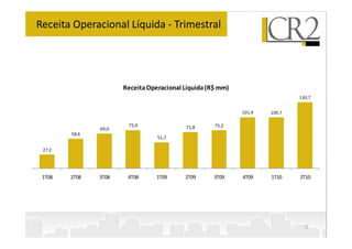 Receita Operacional Líquida - Trimestral




                      Receita Operacional Líquida (R$ mm)
                                                                            130,7


                                                            101,4   100,7

                       75,9               71,8      75,2
               69,0
        58,6
                                 51,7

 27,2




 1T08   2T08   3T08    4T08      1T09     2T09      3T09    4T09    1T10    2T10




                                                                             15
 