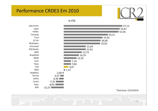 Performance CRDE3 Em 2010
                                          % YTD
     João Fortes                                                                         57,13
           Lopes                                                                       54,67
          Helbor                                                                      53,58
       Camargo                                                             43,12
            Trisul                                                     37,95
          EZ Tec                                                     36,00
      BR Brokers                                                     35,65
      Direcional                                             21,64
     PDG Realty                                              21,61
             MRV                                          17,73
      Brookfield                                       14,74
           IMOB                                      12,54
             Even                             7,14
            Rossi                             7,06
              CR2                           4,67
            IBOV                         1,37
       Rodobens                  -1,00
         Tecnisa               -3,37
          Gafisa              -4,39
          Cyrela          -7,76
            Inpar         -8,05
             JHSF    -12,27
                                                                                   *Data base: 22/10/2010



                                                                                                      24
 