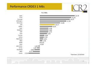Performance CRDE3 1 Mês
                                              % 1 Mês
          Lopes                                                                                 23,74
           Trisul                                                                          21,35
      Camargo                                                                            20,37
     BR Brokers                                                                     17,99
     Direcional                                                             13,80
             CR2                                                    10,17
         Helbor                                                  8,54
           Inpar                                          5,96
      Rodobens                                            5,89
            JHSF                                          5,79
            Even                                        4,93
        Tecnisa                                     3,08
         Gafisa                                    2,74
    PDG Realty                                    2,33
           IBOV                                  1,76
          IMOB                                0,55
           Rossi                             0,18
    João Fortes                      -1,02
         EZ Tec                    -1,87
     Brookfield                -3,66
            MRV             -4,71
         Cyrela     -7,76
                                                                                         *Data base: 22/10/2010



                                                                                                            25
 