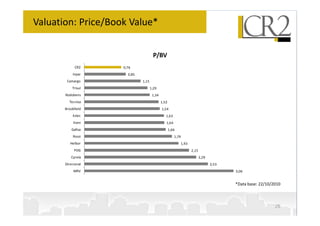 Valuation: Price/Book Value*


                                      P/BV
             CR2    0,76
           Inpar      0,85
        Camargo              1,15
           Trisul                   1,29
       Rodobens                      1,34
         Tecnisa                            1,52
       Brookfield                           1,54
           Eztec                               1,63
            Even                               1,64
           Gafisa                                  1,66
            Rossi                                     1,79
          Helbor                                             1,93
            PDG                                                     2,15
          Cyrela                                                           2,29
       Direcional                                                                 2,53
            MRV                                                                          3,06


                                                                                         *Data base: 22/10/2010



                                                                                                            26
 