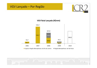 VGV Lançado – Por Região



                                VGV Total Lançado (R$mm)

                              544,7



                                                 347,0

                              544,7              164,0
                                                                                    400,0
           55,7                                                   64,1
                                                 183,0
           55,7                                                   42,0
                                                                  22,1
           2006               2007                2008            2009               2010
          Capital e Região Metropolitana do Rio de Janeiro   Região Metropolitana de São Paulo




                                                                                                 4
 