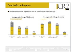 Conclusão de Projetos

  Previsão para o final de 2010: R$702,5mm de VGV entregue (69% do lançado)


       Cronograma de Entrega: VGV (R$mm)                               Cronograma de Entrega: Unidades
    13 projetos (69% do Lançado)                              4.489 Unidades

      443,7                                                                    2.435

                                                               2.054                            2.010
      162,8

                       258,7              252,0                                90%
                                                               97%
                        45,2              54,3                                                  87%

      280,9                                                                                              466
                       213,5                       57,0
                                          197,7
                                                    8,3
                                                   48,7                                                  67%

 Entregue: 2008 a       4T10              2011     2012   Entregue: 2008 a     4T10             2011    2012
      3T10                                                     3T10
                      VGV CR2      VGV Parceiros                                Vendidas   Estoque




                                                                                                               6
 