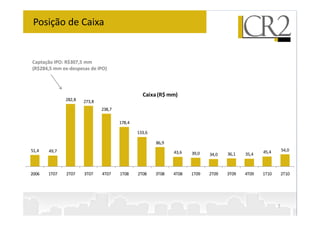 Posição de Caixa


Captação IPO: R$307,5 mm
(R$284,5 mm ex-despesas de IPO)



                                                Caixa (R$ mm)
              282,8   273,8
                              238,7

                                      178,4

                                              133,6

                                                      86,9
51,4   49,7                                                  43,6                               45,4       54,0
                                                                    39,0   34,0   36,1   35,4



2006   1T07   2T07    3T07    4T07    1T08    2T08    3T08   4T08   1T09   2T09   3T09   4T09   1T10       2T10




                                                                                                       7
 