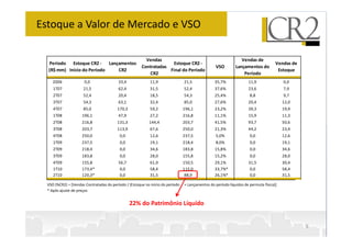 Estoque a Valor de Mercado e VSO

                                                         Vendas                                                 Vendas de
  Período Estoque CR2 - Lançamentos                                 Estoque CR2 -                                                   Vendas de
                                                       Contratadas                                VSO        Lançamentos do
  (R$ mm) Início do Período CR2                                    Final do Período                                                  Estoque
                                                          CR2                                                    Período
     2006              0,0                33,4              11,9                21,5             35,7%              11,9                0,0
     1T07             21,5                62,4              31,5                52,4             37,6%              23,6                7,9
     2T07             52,4                20,4              18,5                54,3             25,4%               8,8                9,7
     3T07             54,3                63,1              32,4                85,0             27,6%              20,4                12,0
     4T07             85,0               170,3              59,2                196,1            23,2%              39,3                19,9
     1T08            196,1                47,9              27,2                216,8            11,1%              15,9                11,3
     2T08            216,8               131,3             144,4                203,7            41,5%              93,7                50,6
     3T08            203,7               113,9              67,6                250,0            21,3%              44,2                23,4
     4T08            250,0                 0,0              12,6                237,5             5,0%               0,0                12,6
     1T09            237,5                 0,0              19,1                218,4             8,0%               0,0                19,1
     2T09            218,4                 0,0              34,6                183,8            15,8%               0,0                34,6
     3T09            183,8                 0,0              28,0                155,8            15,2%               0,0                28,0
     4T09            155,8                56,7              61,9                150,5            29,1%              31,5                30,4
     1T10            173,4*                0,0              58,4                115,0            33,7%*              0,0                58,4
     2T10            120,3*                0,0              31,5                 88,9            26,1%*              0,0                31,5

  VSO (%CR2) = [Vendas Contratadas do período / (Estoque no início do período   + Lançamentos do período líquidos de permuta física)]
  * Após ajuste de preços


                                                 22% do Patrimônio Líquido


                                                                                                                                                9
 