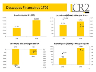 Destaques Financeiros 1T09
               Receita Líquida (R$ 000)                                Lucro Bruto (R$ 000) e Margem Bruta
60.000                                                    12.000                 27,8%                            30,0%
                                      51.682
50.000
                                                                                                 9.732
                                                          10.000                                                  25,0%

40.000                                                     8.000
                                                                             7.573                                20,0%

30.000         27.241                                      6.000
                                                                                                  18,8%           15,0%

20.000                                                     4.000                                                  10,0%

10.000                                                     2.000                                                  5,0%

    0                                                             0                                               0,0%
                1T08                      1T09                                1T08                1T09


           EBITDA (R$ 000) e Margem EBITDA                            Lucro Líquido (R$ 000) e Margem Líquida
               1T08                1T09
                                                          1.400                                  1.286            3,0%

    0                                            0,0%     1.200                                                   2,5%
                                    -1,8%        -1,0%    1.000
                                                                                                   2,5%
  -500                                                                          1,8%                              2,0%
                                                 -2,0%
                                                           800
                                                 -3,0%
-1.000                                                                                                            1,5%
                                   -927          -4,0%     600                486
-1.500                                           -5,0%                                                            1,0%
                                                           400
                                                 -6,0%
-2.000                                                                                                            0,5%
                                                 -7,0%     200
                                                 -8,0%
-2.500                                                       0                                                    0,0%
              -2.506                             -9,0%
                  -9,2%                                                       1T08                1T09
-3.000                                           -10,0%
                                                                                                             10
 