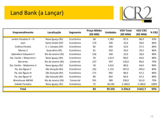 Land Bank (a Lançar)

                                                                Preço Médio              VGV Total   VGV CR2
   Empreendimento               Localização         Segmento                  Unidades                         % CR2
                                                                  (R$ 000)               (R$ MM)     (R$ MM)
  Jardim Paradiso II – III     Nova Iguaçu (RJ)     Econômico        68        1.283       87,0       80,9      93%
            Javri              Santo André (SP)     Econômico       174         190        33,0       28,4      86%
      Colônia Paraíso          S. J. Campos (SP)    Econômico        82         392        32,0       27,5      86%
         Manaú 2                Guarulhos (SP)      Econômico        81         420        34,0       29,2      86%
  Splendore Valqueire II      Rio de Janeiro (RJ)   Econômico       156         160        25,0       20,0      80%
Sta. Cecília – Madureira I     Nova Iguaçu (RJ)     Econômico        50        1.613       80,0       64,0      80%
         Barrartes            Rio de Janeiro (RJ)   Comercial       237         507        120,0      84,0      70%
Sta. Cecília – Madureira II    Nova Iguaçu (RJ)     Econômico        50        1.612       80,0       64,0      80%
     Pq. das Águas II          São Gonçalo (RJ)     Econômico       162        1.152       187,0      149,3     80%
     Pq. das Águas III         São Gonçalo (RJ)     Econômico       171         492        84,0       67,2      80%
     Pq. das Águas IV          São Gonçalo (RJ)     Econômico        89         942        84,0       67,2      80%
    Warehouse ABEAR           Rio de Janeiro (RJ)   Comercial       591         389        230,0      161,0     70%
     Cidade Paradiso           Nova Iguaçu (RJ)     Econômico        72        30.183     2.180,0    2.180,0   100%
          Total                                                     83         39.335     3.256,0    3.022,7   93%




                                                                                                               13
 
