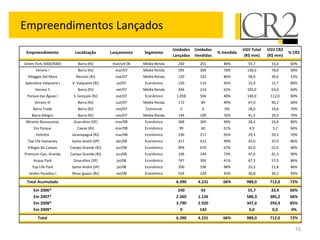 Empreendimentos Lançados
                                                                         Unidades   Unidades               VGV Total   VGV CR2
 Empreendimento           Localização        Lançamento    Segmento                            % Vendida                         % CR2
                                                                         Lançadas   Vendidas                (R$ mm)    (R$ mm)
Green Park 3000/4000        Barra (RJ)        mar/set 06   Média Renda     240        201        84%         55,7       33,4     60%
      Verano I              Barra (RJ)         mar/07      Média Renda     395        309        78%         130,0      78,0     60%
 Villaggio Del Mare        Recreio (RJ)        mai/07      Média Renda     120        103        86%         58,9       30,6     52%
Splendore Valqueire I    V. Valqueire (RJ)      jul/07     Econômico       120        114        95%         15,9       12,7     80%
      Verano II             Barra (RJ)          set/07     Média Renda     346        214        62%         105,0      63,0     60%
 Parque das Águas I      S. Gonçalo (RJ)       out/07      Econômico      1.058       506        48%         140,0      112,0    80%
     Verano III             Barra (RJ)         out/07      Média Renda     172         84        49%         67,0       40,2     60%
     Barra Trade            Barra (RJ)         nov/07       Comercial       5          0          0%         28,0       19,6     70%
    Barra Allegro           Barra (RJ)         nov/07      Média Renda     144        109        76%         41,5       29,0     70%
 Mirante Bonsucesso      Guarulhos (SP)        mar/08      Econômico       368        360        98%         28,4       24,4     86%
     Via Parque             Caxias (RJ)        mar/08      Econômico        99         60        61%          4,9        3,2     66%
      Felicittá          Jacarepaguá (RJ)      mar/08      Econômico       230        217        95%         29,3       20,5     70%
 Top Life Itamaraty      Santo André (SP)      abr/08      Econômico       417        412        99%         43,0       37,0     86%
  Villagio do Campo     Campo Grande (RJ)      jun/08      Econômico       999        670        67%         65,0       52,0     80%
Premium Cpo. Grande     Campo Grande (RJ)      jun/08      Econômico       196        144        73%         47,0       42,3     90%
     Acqua Park          Guarulhos (SP)         jul/08     Econômico       747        304        41%         67,3       57,9     86%
    Top Life Park        Santo André (SP)       jul/08     Econômico       200        196        98%         25,3       21,8     86%
  Jardim Paradiso I      Nova Iguacu (RJ)       set/08     Econômico       534        228        43%         36,8       34,2     93%

 Total Acumulado                                                          6.390      4.231       66%         989,0      712,0    72%
     Em 2006*                                                              240         43                    55,7       33,4     60%
     Em 2007*                                                             2.360      1.126                   586,3      385,2    66%
     Em 2008*                                                             3.790      2.920                   347,0      293,4    85%
     Em 2009*                                                               0         142                     0,0        0,0      0%
       Total                                                              6.390      4.231       66%         989,0      712,0    72%

                                                                                                                                   15
 