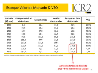 Estoque Valor de Mercado & VSO

   Período              Estoque no Início                                                              Vendas                       Estoque ao Final
                                                                  Lançamentos                                                                          VSO
  (R$ mm)                  do Período                                                                Contratadas                       do Período
      2006                            0,0                                  33,4                             11,9                         21,5          35,7%
      1T07                           21,5                                  62,4                             31,5                         52,4          37,6%
      2T07                           52,4                                  27,0                             18,5                         60,8          23,3%
      3T07                           60,8                                  63,1                             32,4                         91,6          26,1%
      4T07                           91,6                                  183,9                            59,2                         216,3         21,5%
      1T08                           216,3                                 47,9                             27,2                         237,0         10,3%
      2T08                           237,0                                 131,3                            144,4                        223,9         39,2%
      3T08                           223,9                                 113,9                            67,6                         270,2         20,0%
      4T08                           270,2                                  0,0                             12,6                         257,7         4,6%
      1T09                           257,7                                  0,0                             19,1                         238,6         7,4%
VSO (%CR2) = [Vendas Contratadas do período / (Estoque no início do período + Lançamentos líquidos de permuta física do período)]




                                                                                                                      Apresenta tendência de queda
                                                                                                                     1T09 = 64% do Patrimônio Líquido          6
 