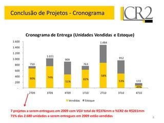 Conclusão de Projetos - Cronograma


         Cronograma de Entrega (Unidades Vendidas e Estoque)
 1.600                                                  1.484
 1.400
 1.200
                     1.021
 1.000                                                          952
                                909
  800      750                               763

  600
  400                                                   58%
           90%       74%
                                             82%
  200                           51%                             53%       172

    -                                                                     49%
          2T09       3T09      4T09          1T10       2T10    3T10      4T10

                                  Vendidas    Estoque


7 projetos a serem entregues em 2009 com VGV total de R$376mm e %CR2 de R$261mm
71% das 2.680 unidades a serem entregues em 2009 estão vendidas                   8
 